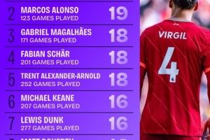 17-18賽季來英超后衛(wèi)進球榜：范戴克21球居首，加布里埃爾18球第3