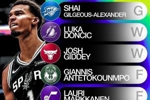 雅虎評(píng)當(dāng)前全明星陣容！吉迪入選世界隊(duì) 活塞雙星進(jìn)美國(guó)隊(duì)