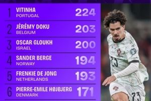 世歐預(yù)進攻三區(qū)成功傳球榜：維蒂尼亞壓多庫居首，德容、魔笛在列