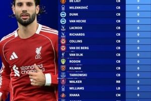 本賽季英超非門將全勤榜：索博、范戴克、加布、德里赫特在列