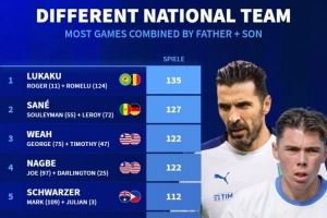 德轉(zhuǎn)盤點(diǎn)不同國(guó)家隊(duì)父子：盧卡庫父子、齊達(dá)內(nèi)父子、維阿父子在列