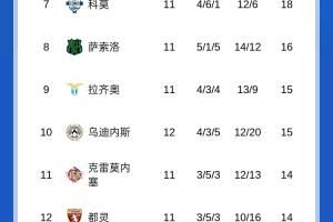 意甲積分榜：那不勒斯先賽1分優(yōu)勢領跑，國米第二明晚米蘭德比