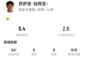 貢薩洛·加西亞本場(chǎng)替補(bǔ)2失良機(jī)，預(yù)期進(jìn)球高達(dá)0.92 僅獲6.4分