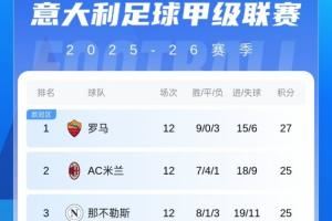 意甲積分榜：羅馬2分優(yōu)勢領(lǐng)跑，米蘭升至第2與那不勒斯同分