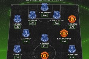 whoscored列埃弗頓曼聯(lián)評(píng)分合體陣：紅魔僅姆伯莫、B費(fèi)、多爾古