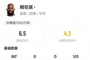 姆伯莫本場數(shù)據(jù)：3射1正+23次丟失球權全場最多，評分6.5