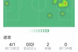 哈蘭德替補(bǔ)登場(chǎng)數(shù)據(jù)：4射1正，1次錯(cuò)失良機(jī)，1次關(guān)鍵傳球