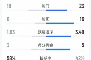 尤文3-2博德閃耀全場數(shù)據(jù)：射門23-18，射正16-6，得分機(jī)會5-3
