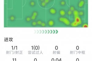 薩卡本場(chǎng)數(shù)據(jù)：1次助攻，1次射門，3次關(guān)鍵傳球，評(píng)分6.8分