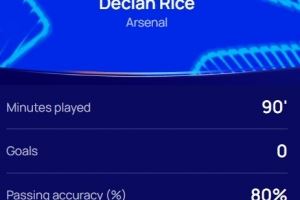 3次關(guān)鍵傳球，歐冠官方：賴斯當(dāng)選阿森納3-1拜仁全場最佳球員