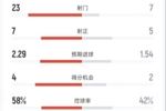 皇馬0-2塞爾塔全場：射門23-7，射正7-5，控球率58%-42%，紅牌2-0