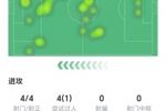 姆伯莫數(shù)據(jù)：4射4正1進(jìn)球，1次錯失進(jìn)球，3次關(guān)鍵傳球，獲評7.3分