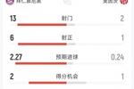 拜仁1-1美因茨半場(chǎng)數(shù)據(jù)：射門(mén)13-2，射正6-1，拜仁控球率87%