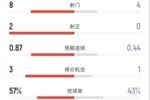 皇馬半場(chǎng)2-1塞維利亞數(shù)據(jù)：射門8-4，射正2-0，控球率57%-43%