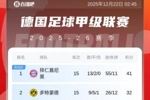 ??還有懸念嗎？德甲積分榜：拜仁15輪13勝2平無敗績，9分領(lǐng)跑！